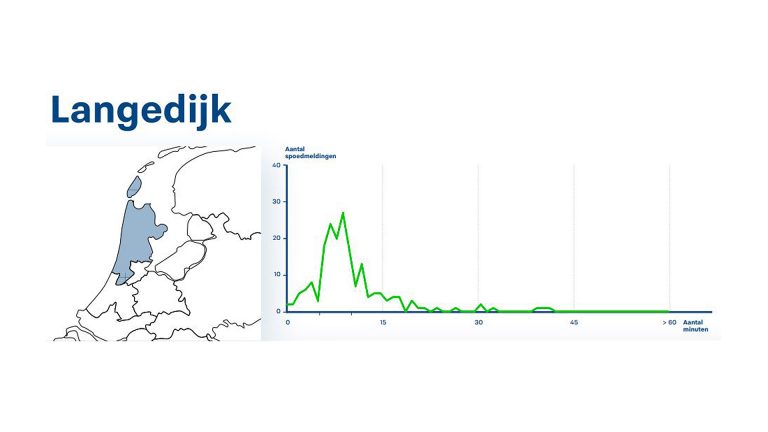 Politie haalt strakke norm reactietijden niet in Langedijk