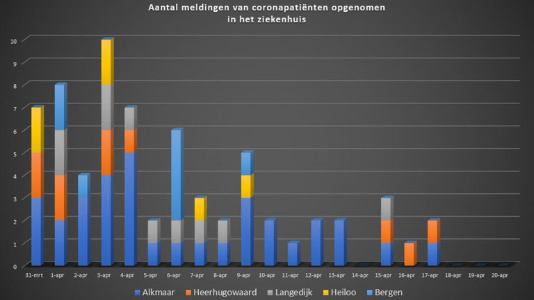 Derde dag op rij geen meldingen van ziekenhuisopnames in regio vanwege covid-19