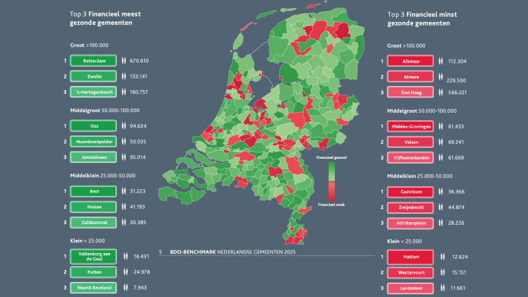 Kaart van Nederland met een financiële gezondheidsscore van gemeenten, variërend van gezond (groen) tot zwak (rood). Links de top 3 financieel meest gezonde gemeenten per categorie, rechts de top 3 financieel minst gezonde gemeenten.