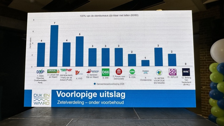 Grafiek met de voorlopige zetelverdeling van de gemeenteraadsverkiezing 2026, met "Lokaal Dijk en Waard" met de meeste zetels.