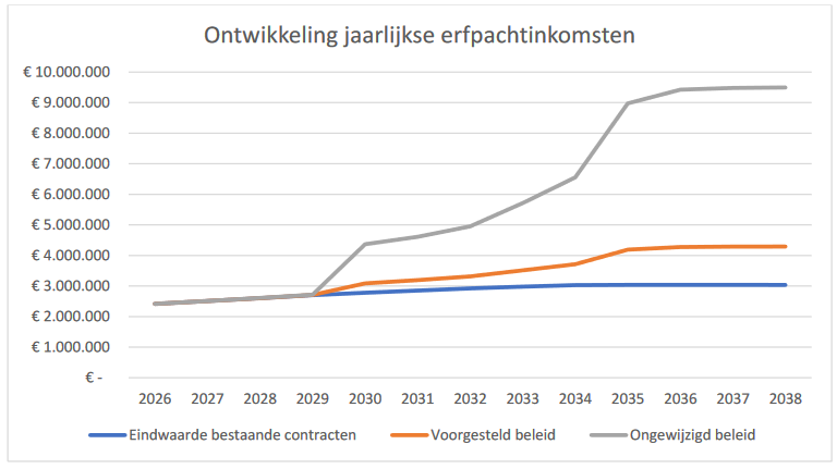 Grafiek met drie lijnen die de jaarlijkse erfpachtinkomsten tonen van 2026 tot 2038: blauwe lijn voor de eindwaarde van bestaande contracten, oranje lijn voor het voorgestelde beleid, en grijze lijn voor het ongewijzigde beleid.