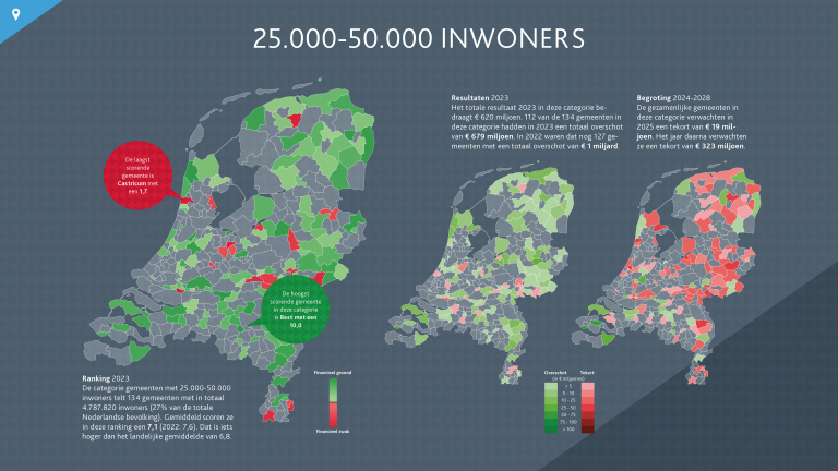 Kaart van Nederland met resultaten van gemeenten met 25.000-50.000 inwoners, variërend van financieel gezond (groen) tot financieel zwak (rood). Laagste score: Castricum; hoogste score: Best. Tabellen tonen resultaten en begrotingen voor 2023-2028.