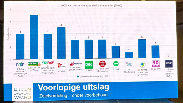 Grafiek met voorlopige zetelverdeling van partijen, met "Lokaal Dijk en Waard" bovenaan met 7 zetels.