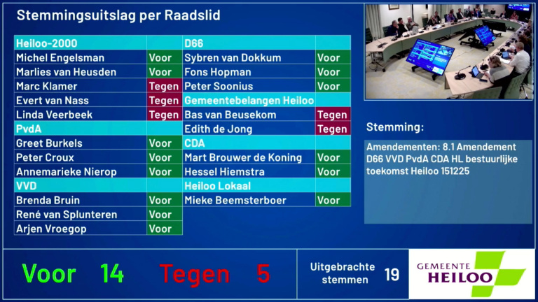 Referendumverzoek Heiloo krijgt voldoende steun, fusieplannen scheuren grootste partij