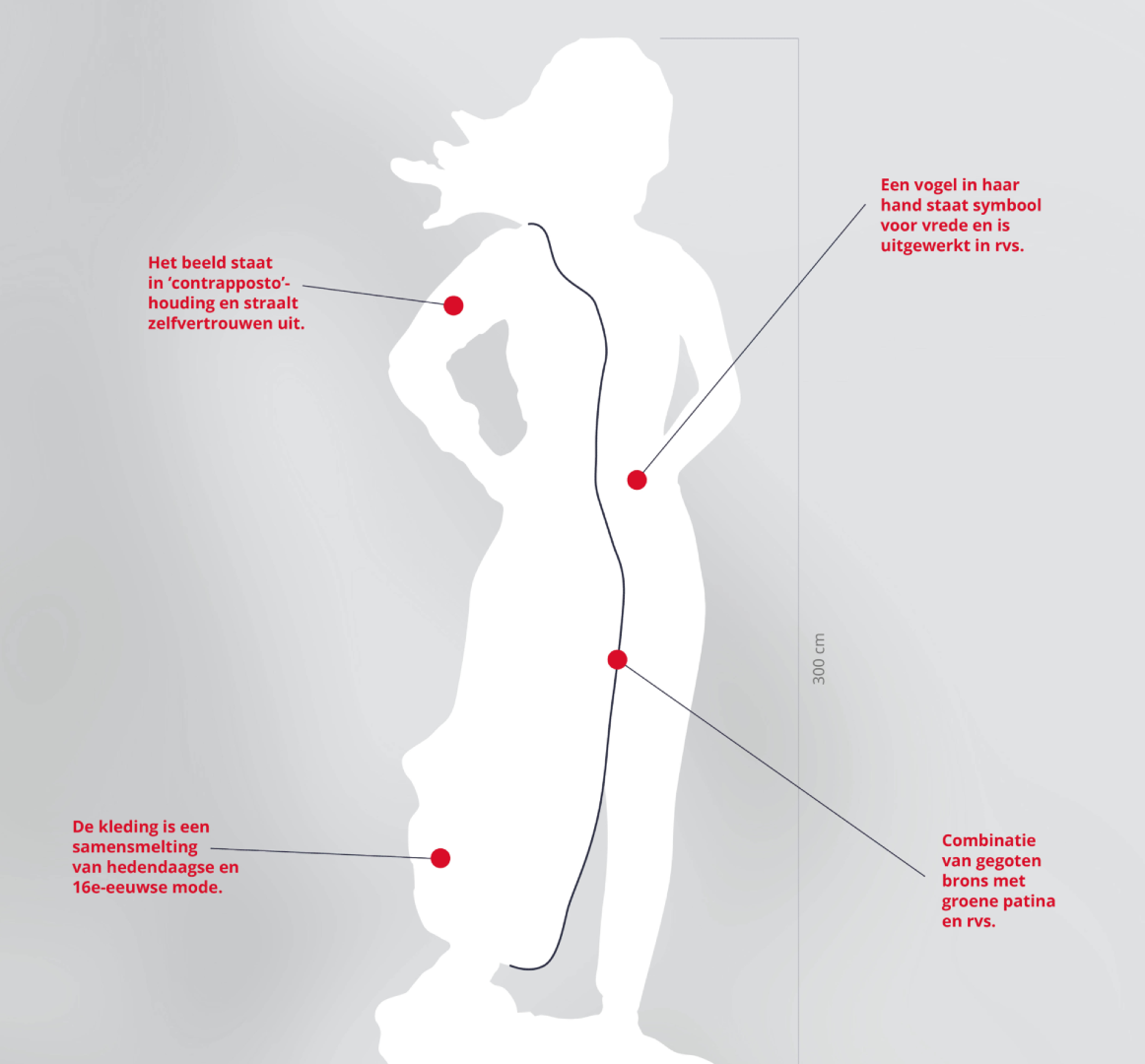 Silhouet van een vrouwelijk beeld met annotaties; contrapposto-houding, vogel van roestvrij staal, kledingstijlcombinatie, materiaal van brons en roestvrij staal; hoogte 300 cm.