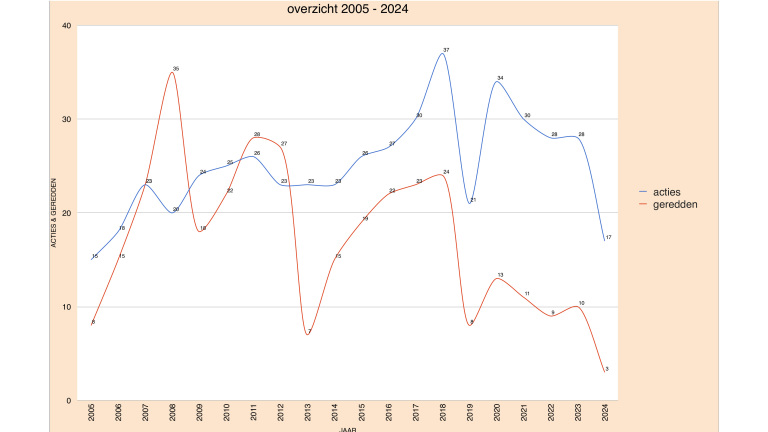 Grafiek met overzicht van acties (blauwe lijn) en geredden (rode lijn) van 2005 tot 2024, met fluctuaties in beide categorieën.