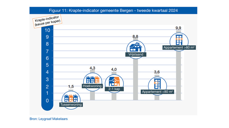 Grafiek met krapte-indicator voor verschillende woningtypen in gemeente Bergen, tweede kwartaal 2024: tussenwoning 1,5, hoekwoning 4,3, 2-1 kap 4,0, vrijstaand 8,8, appartement 80 m² 9,9. Bron: Leygraaf Makelaars.