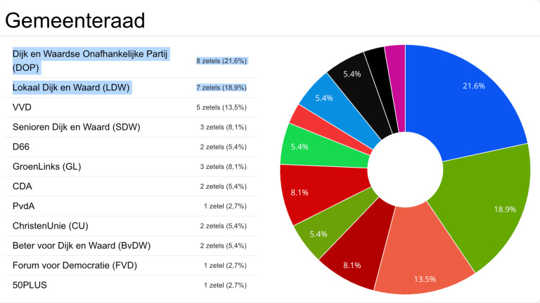 Cirkeldiagram toont zetelverdeling in gemeenteraad: grootste partijen zijn DOP (21,6%) en LDW (18,9%), gevolgd door VVD (13,5%).