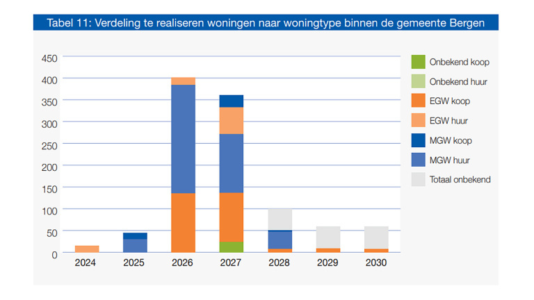 Grafiek van verdeling te realiseren woningen naar woningtype in Bergen van 2024-2030, met categorieën als Onbekend koop, EGW koop/huur, MGW koop/huur en Totaal onbekend.